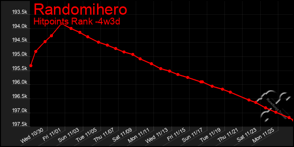 Last 31 Days Graph of Randomihero