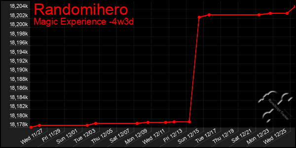 Last 31 Days Graph of Randomihero