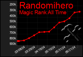 Total Graph of Randomihero