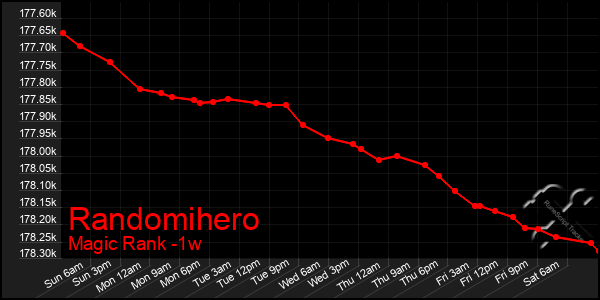 Last 7 Days Graph of Randomihero