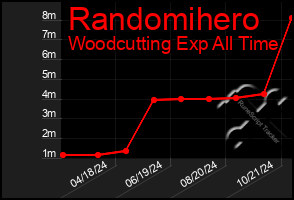 Total Graph of Randomihero