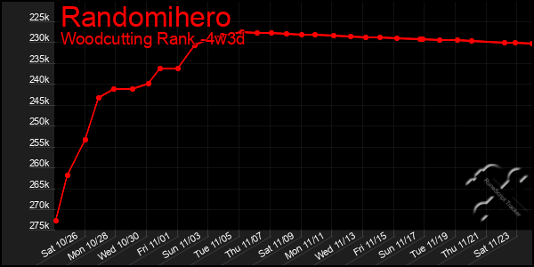 Last 31 Days Graph of Randomihero