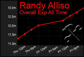 Total Graph of Randy Alliso