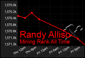 Total Graph of Randy Alliso