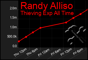 Total Graph of Randy Alliso