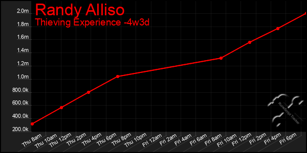 Last 31 Days Graph of Randy Alliso