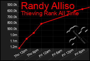Total Graph of Randy Alliso