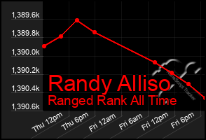 Total Graph of Randy Alliso