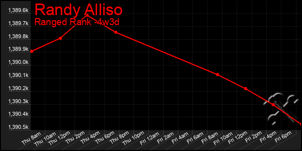 Last 31 Days Graph of Randy Alliso