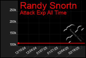 Total Graph of Randy Snortn