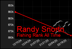 Total Graph of Randy Snortn