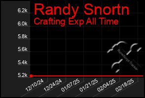 Total Graph of Randy Snortn