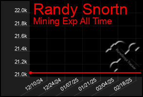 Total Graph of Randy Snortn