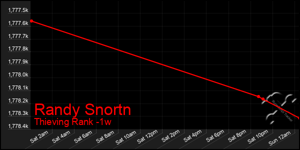 Last 7 Days Graph of Randy Snortn