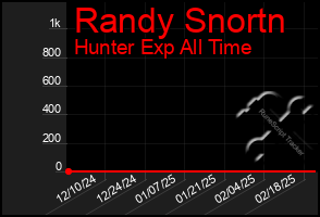 Total Graph of Randy Snortn