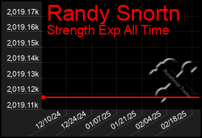 Total Graph of Randy Snortn