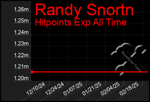 Total Graph of Randy Snortn