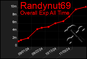 Total Graph of Randynut69