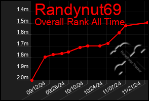 Total Graph of Randynut69