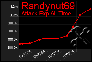 Total Graph of Randynut69