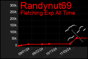 Total Graph of Randynut69