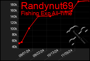 Total Graph of Randynut69