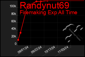 Total Graph of Randynut69