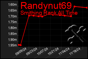 Total Graph of Randynut69