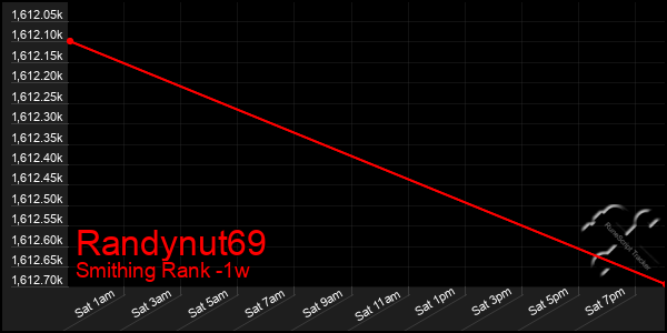 Last 7 Days Graph of Randynut69