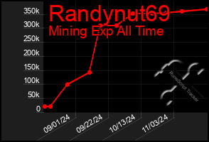 Total Graph of Randynut69