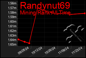 Total Graph of Randynut69