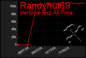 Total Graph of Randynut69