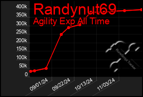 Total Graph of Randynut69