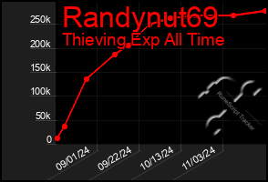 Total Graph of Randynut69