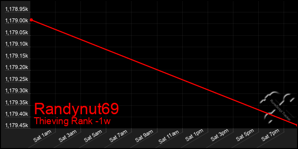 Last 7 Days Graph of Randynut69