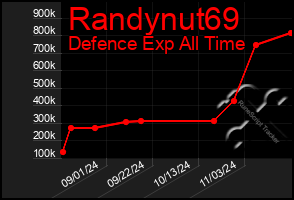 Total Graph of Randynut69