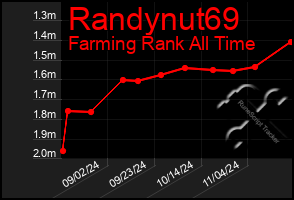 Total Graph of Randynut69