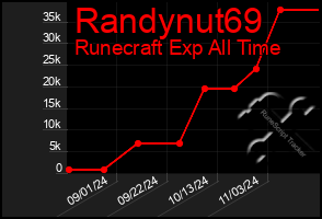 Total Graph of Randynut69