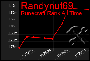 Total Graph of Randynut69