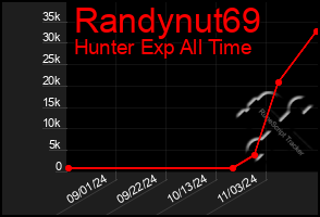 Total Graph of Randynut69