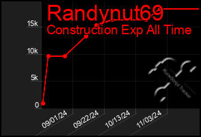 Total Graph of Randynut69