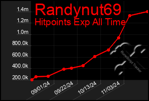 Total Graph of Randynut69