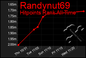 Total Graph of Randynut69