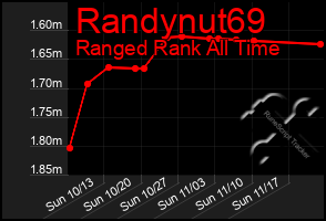 Total Graph of Randynut69