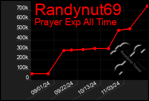 Total Graph of Randynut69