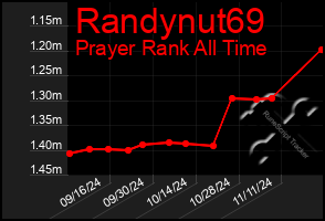 Total Graph of Randynut69