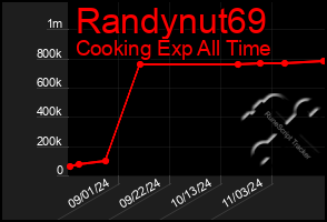 Total Graph of Randynut69