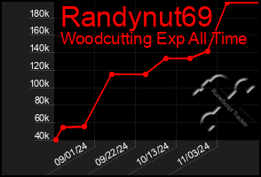 Total Graph of Randynut69