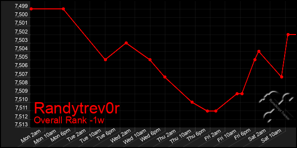 Last 7 Days Graph of Randytrev0r