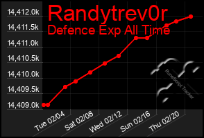 Total Graph of Randytrev0r